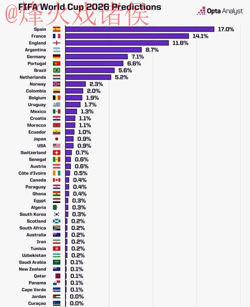 2026世界杯预测分析热门
